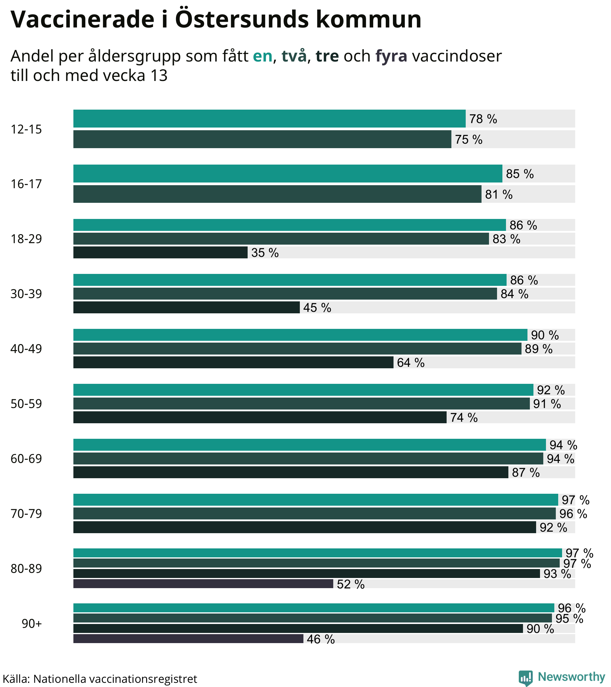 Graf över vaccinerade per åldersgrupp